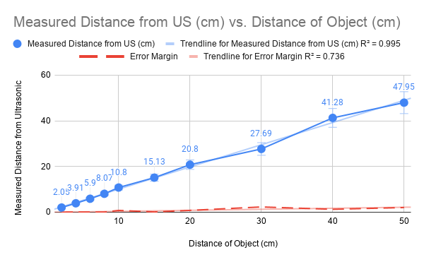 Upload the above graph for the ultrasonic distance measurements as a function of actual distance along with the superimposed error. - Michelle Davies