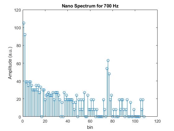 700Hz-graph