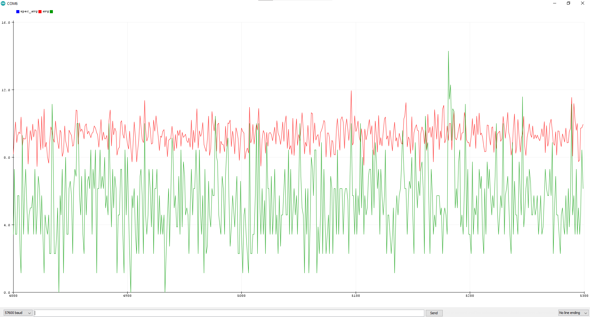 950 and 6 side bin average vs average sound frequency