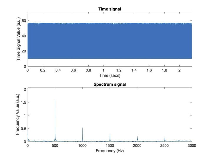 500 Hz amplified