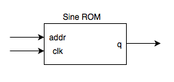 Sine_ROM_module.png