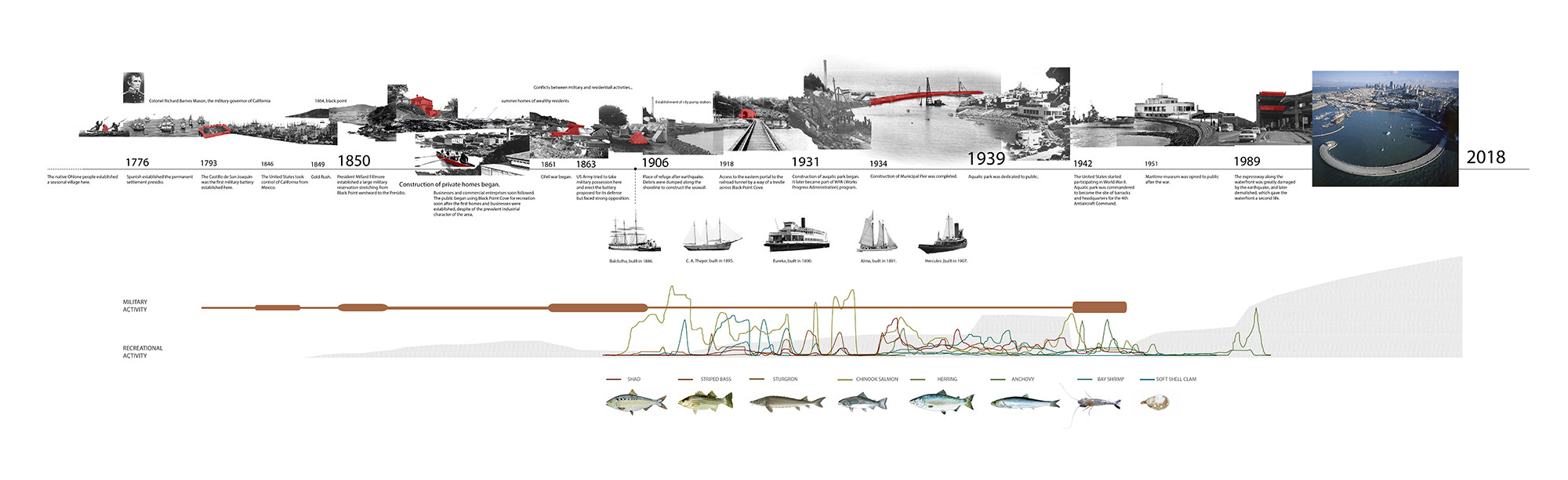 timeline of San Francisco waterfront history